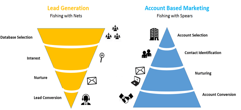 abm-vs-lead-generation