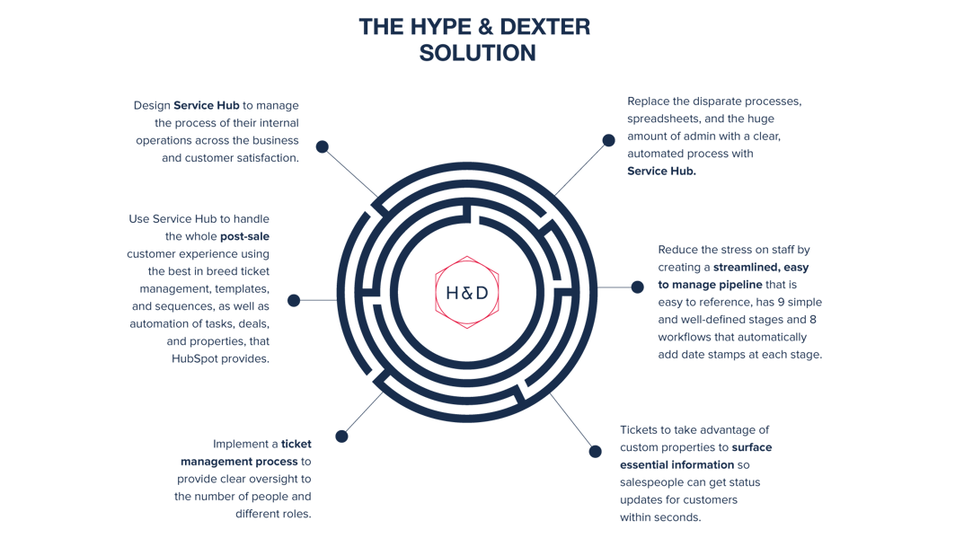 The-Hype-and-Dexter-solution
