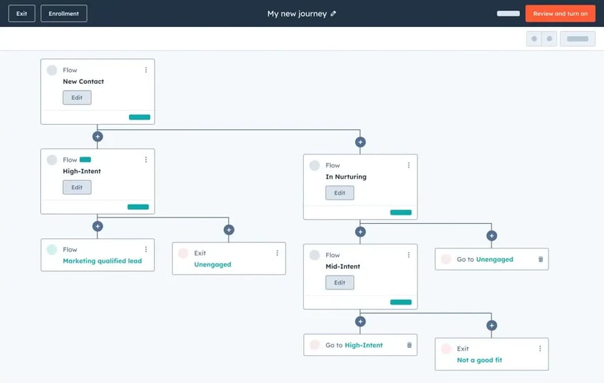 Image Source: HubSpot - https://www.hubspot.com/products/marketing/customer-journey-orchestration